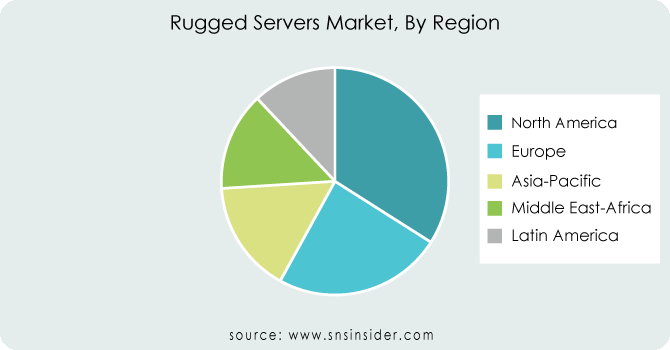 Rugged Servers Market By Region