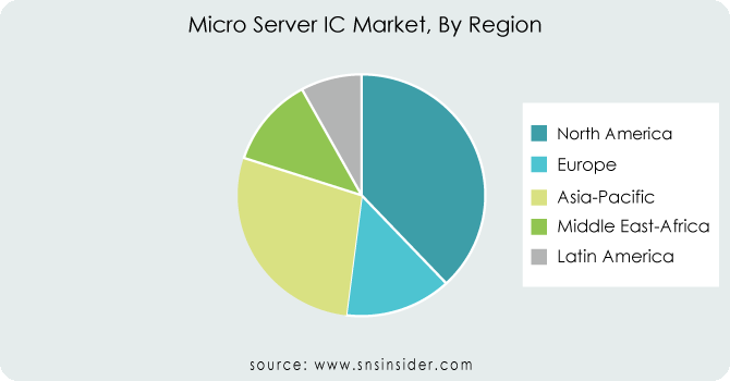 Micro Server IC Market By Region