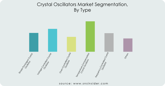 Crystal Oscillators Market By Type