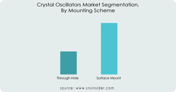 Crystal Oscillators Market By Mounting Scheme