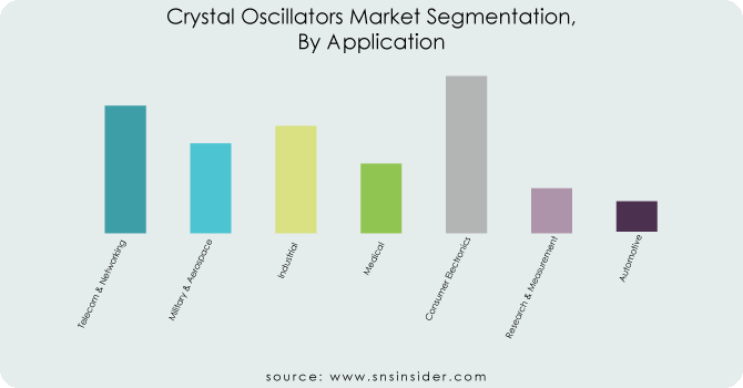 Crystal Oscillators Market By Application