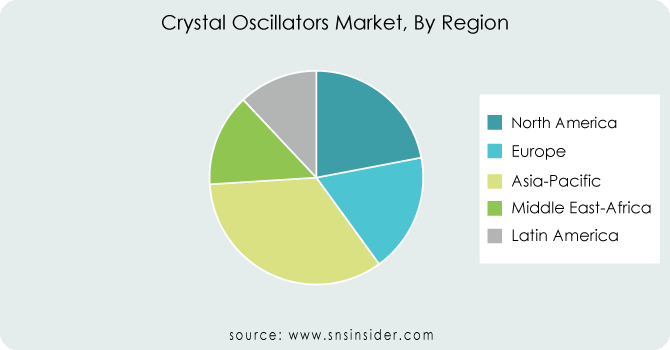 Crystal Oscillators Market By Region