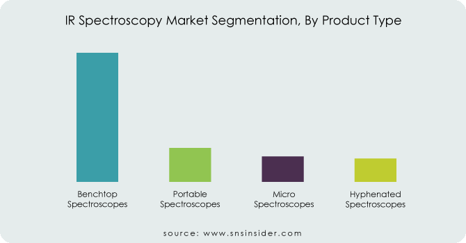 IR-Spectroscopy-Market-Segmentation-By-Product-Type