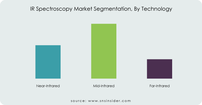 IR-Spectroscopy-Market-Segmentation-By-Technology