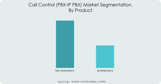 Call Control (PBX-IP PBX) Market By Product