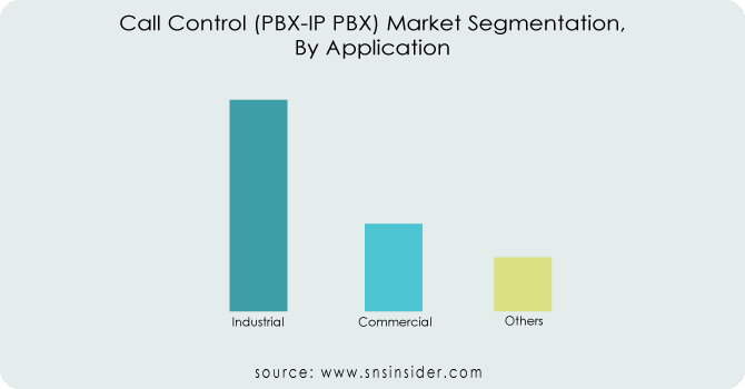 Call Control (PBX-IP PBX) Market By Application