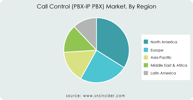 Call Control (PBX-IP PBX) Market By Region