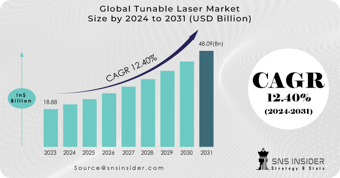 Tunable Laser Market Revenue Analysis