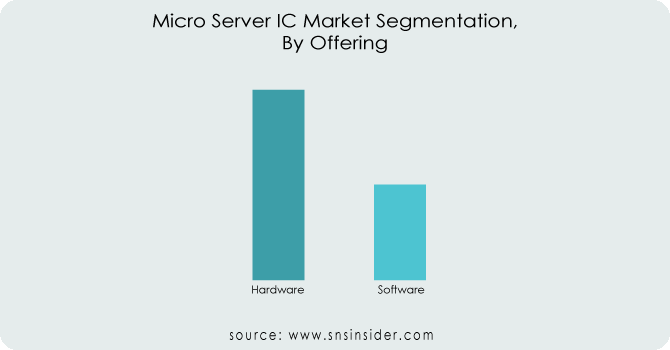 Micro Server IC Market By Offring