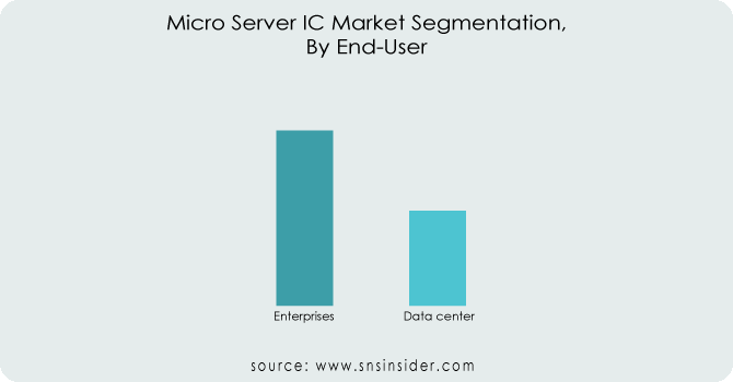 Micro Server IC Market By End User
