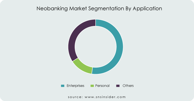 Neobanking-Market-Segmentation-By-Application