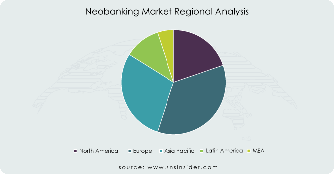 Neobanking-Market-Regional-Analysis