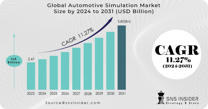 Automotive Simulation Market Revenue Analysis