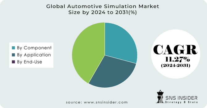 Automotive Simulation Market Segment Analysis