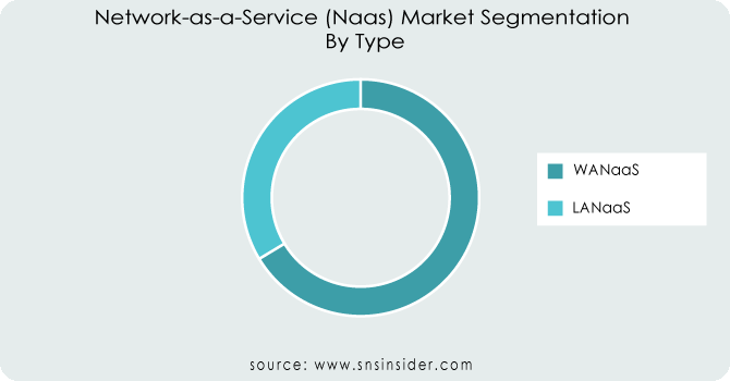 Network-as-a-Service (Naas) Market By Type