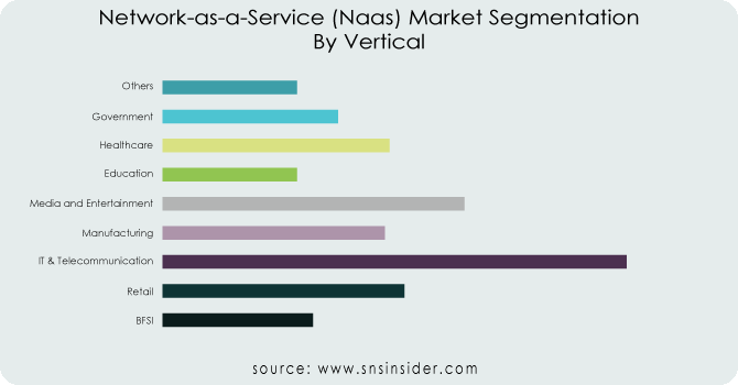 Network-as-a-Service (Naas) Market By Veritical