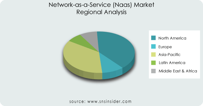 Network-as-a-Service (Naas) Market By Regional