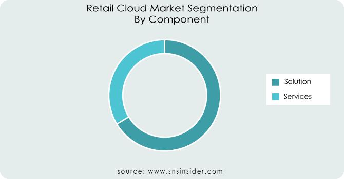 Retail Cloud Market By Component