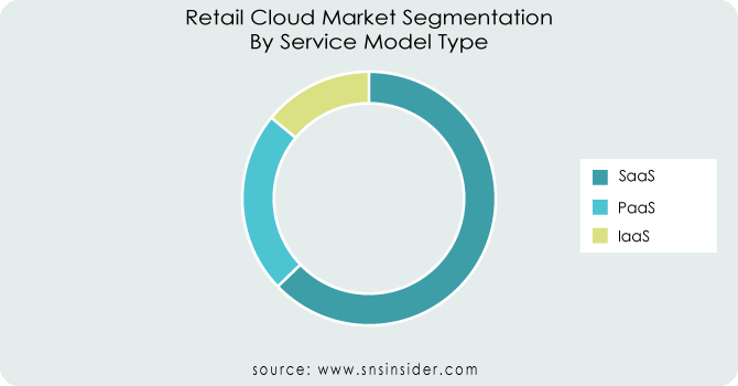 Retail-Cloud-Market-Segmentation-By-Service-Model-Type