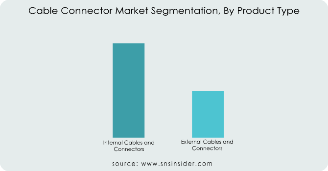 Cable Connector Market By Product Type