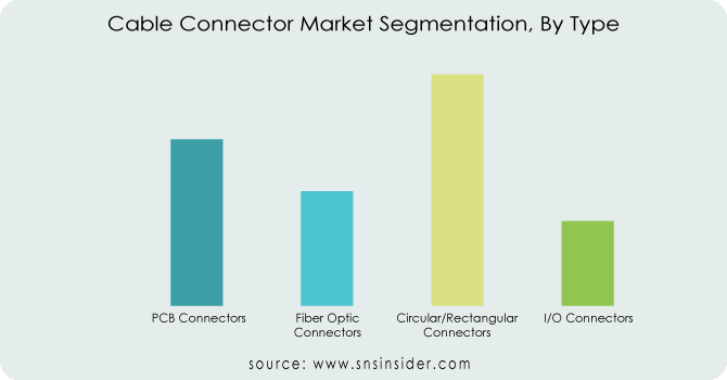 Cable Connector Market By Type