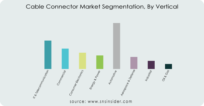 Cable Connector Market By Vertical 