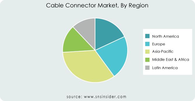 Cable Connector Market By Region