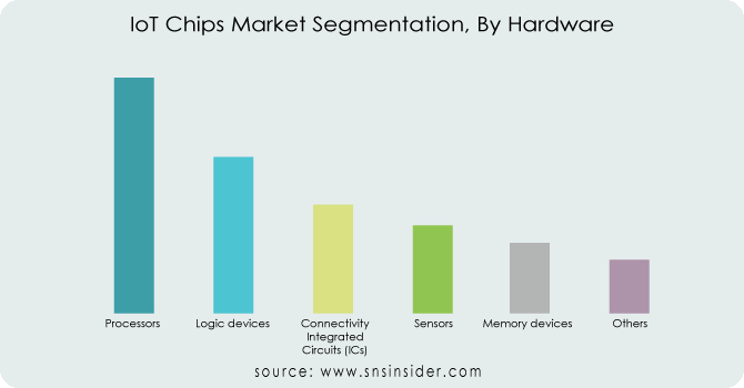 IoT Chips Market By Hardware