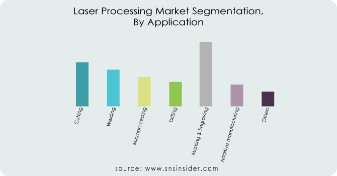 Laser Processing Market By Application