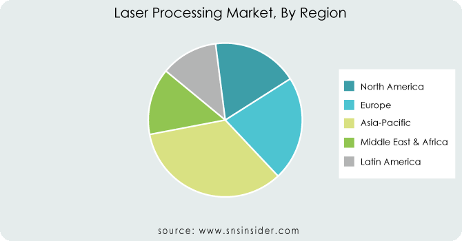Laser Processing Market By Region