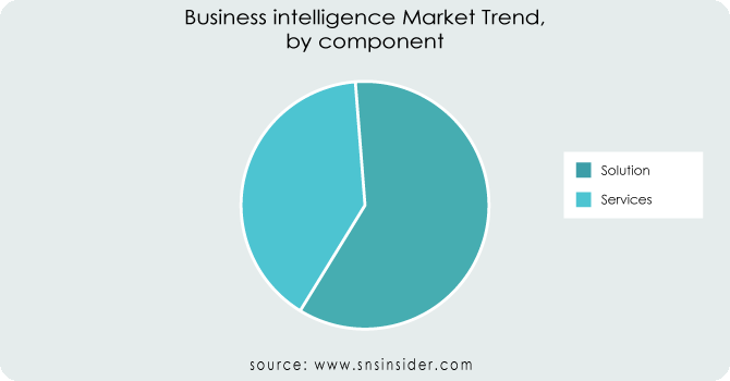 Business intelligence Market by-component