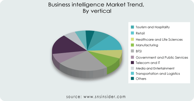 Business intelligence Market Trend-By-vertical