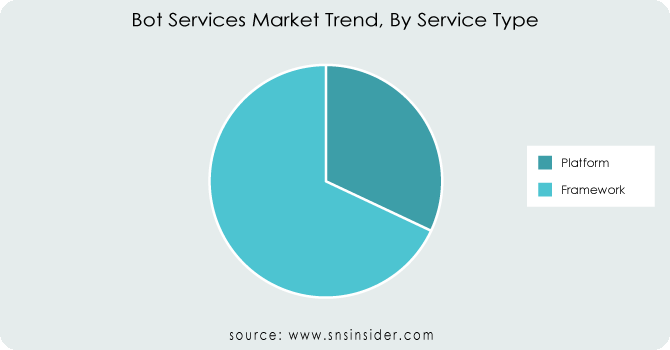 Bot-Services-Market-Trend-By-Service-Type