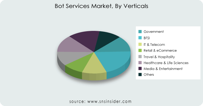Bot-Services-Market-By-Verticals