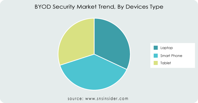 BYOD-Security-Market-Trend-By-Devices-Type