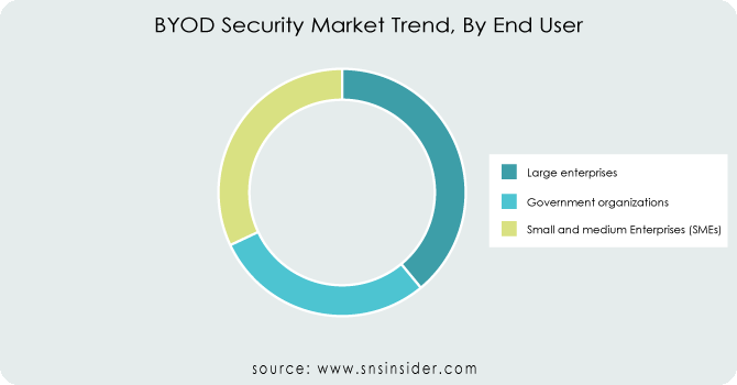 BYOD-Security-Market-Trend-By-End-User