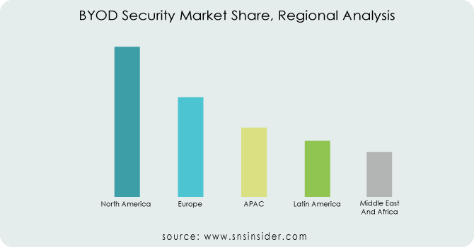 BYOD-Security-Market-Share-Regional-Analysis