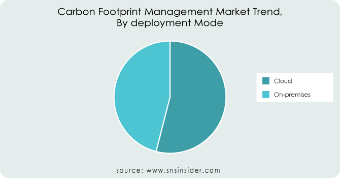 Carbon-Footprint-Management-Market-Trend-By-deployment-Mode