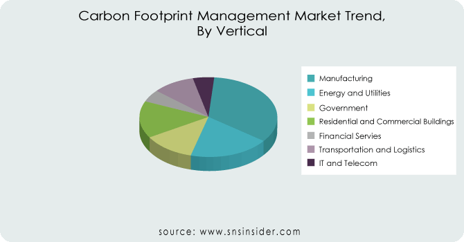 Carbon-Footprint-Management-Market-Trend-By-Vertical