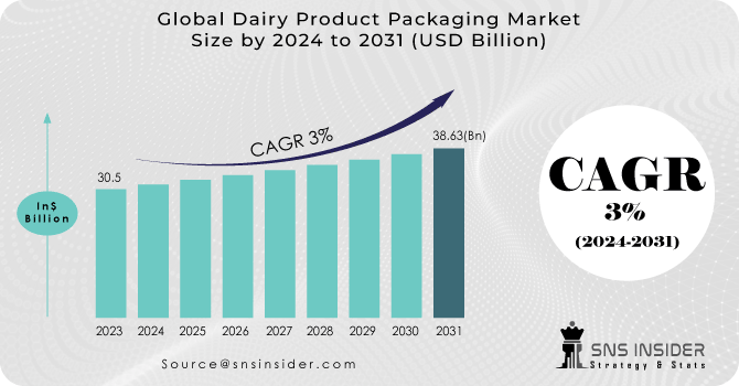 Dairy Product Packaging Market Revenue Analysis