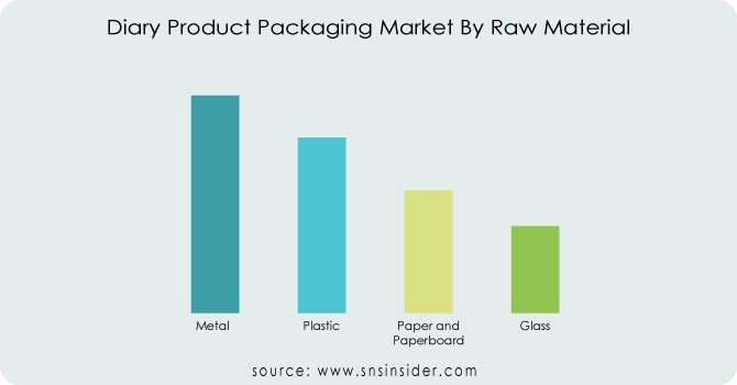 Dairy Product Packaging Market by raw material
