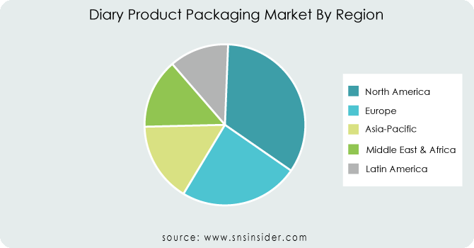 Dairy Product Packaging Market by regional