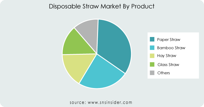 Disposable Straw Market by product