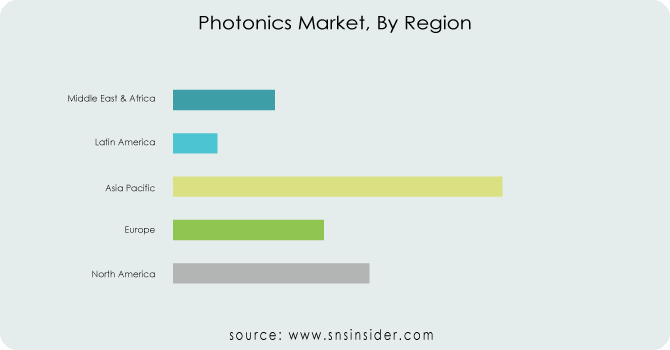 Photonics Market, By Region 