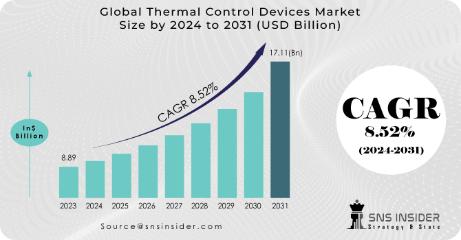 Thermal Control Devices Market Revenue Analysis