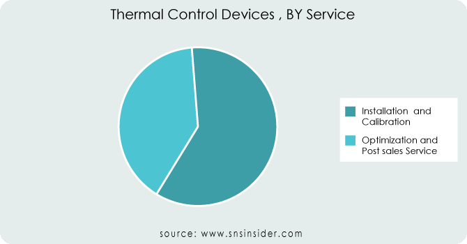 Thermal Control Devices Market by service