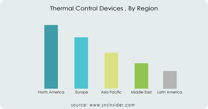 Thermal Control Devices Market by region