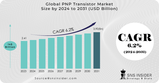 PNP Transistor market Revenue Analysis