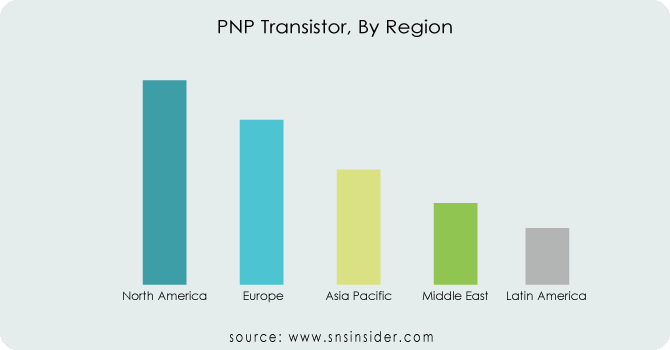 PNP Transistor market, By Region 