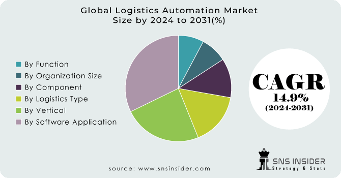 Logistics Automation Market Segment Analysis